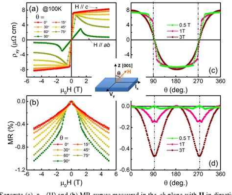 Figure From Angular Dependence Of The Topological Hall Effect In The