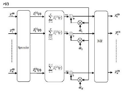 Parallel Interference Cancellation Cdma Receiver With Amplification