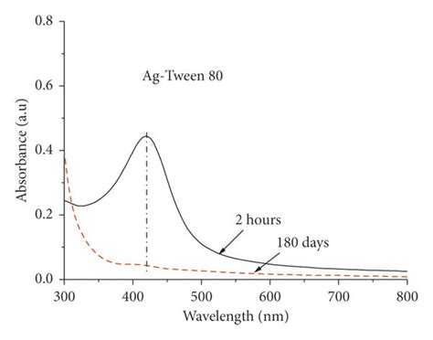 Uv Vis Absorbance Spectrum Of The Colloidal Ag Nps Stabilized By A