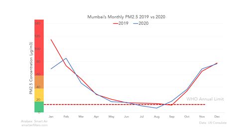 Mumbais Air Quality Worsened In 2020 Smart Air