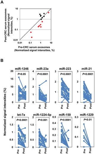 Circulating Exosomal Micrornas As Biomarkers Of Colon Cancer Plos One