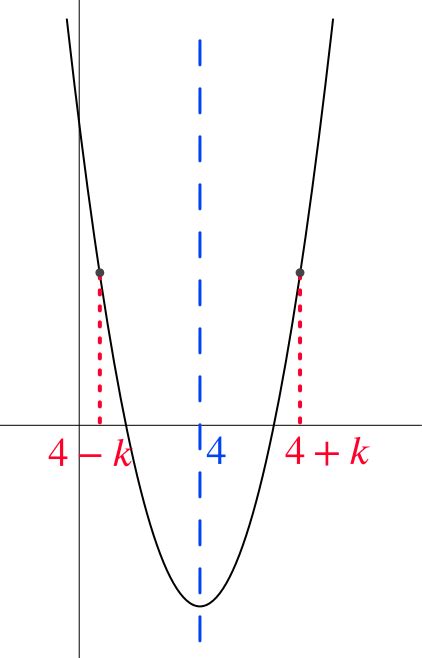 Finding The Equation Of Line Symmetry A Curve - Tessshebaylo