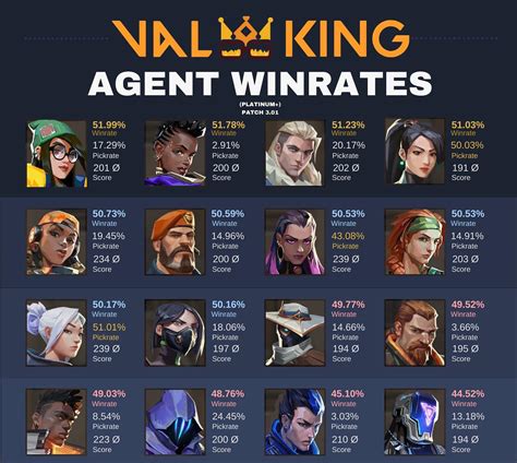 Updated Agent Winrates For Patch Valorant Dev Tracker