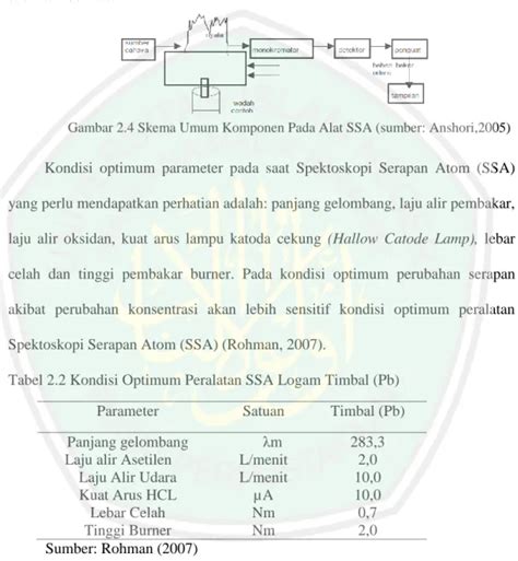 Metode Destruksi Tinjauan Pustaka Penentuan Kadar Logam Timbal Pb