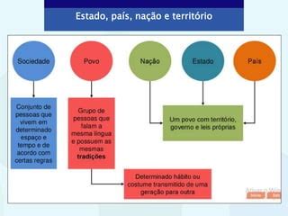 Conceitos De Estado Nação - Exemplos De Definicao De Estado Nacao O Que é Estado, Territorio,