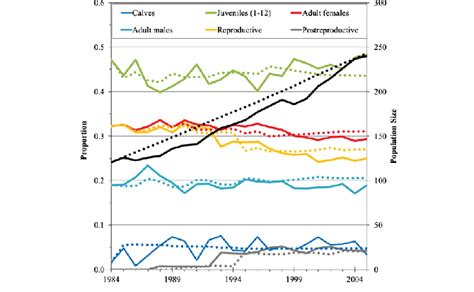 Observed Solid Lines And Modeled Dotted Lines Population Size And