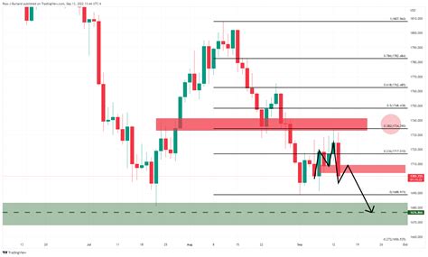 Gold Price Forecast Xau Usd Bears Face Bulls Below Key Daily