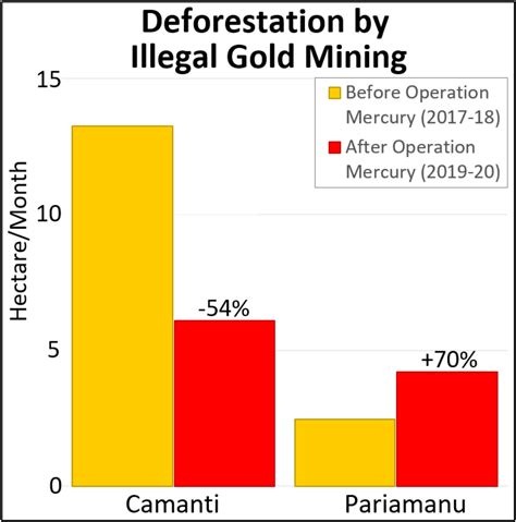 MAAP 121 Redução da Mineração Ilegal de Ouro na Amazônia Peruana MAAP