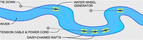 Waterwheel Electrical Generator