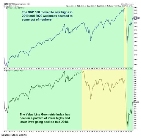 Is The Recent Stock Market Rally A Sign Of Strength Or Reaction To