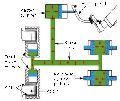 Hydraulic Brake System Diagram