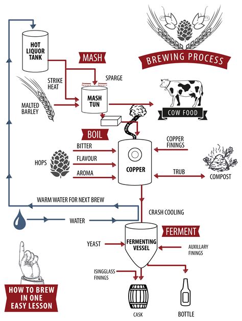 Beer Brewery Process Diagram With Machine Name And Room Name