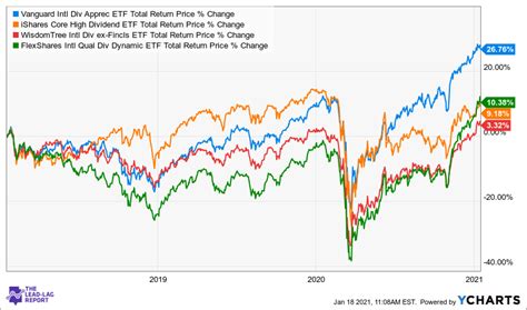 Vanguard International Dividend Appreciation ETF: Diversification Into ...