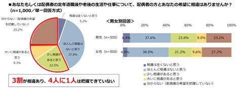 「定年退職後も夫には外で働いて欲しい」と思う妻は9割近く、男女とも「61歳～65歳まで働きたい」が最多 人事・総務pro Q