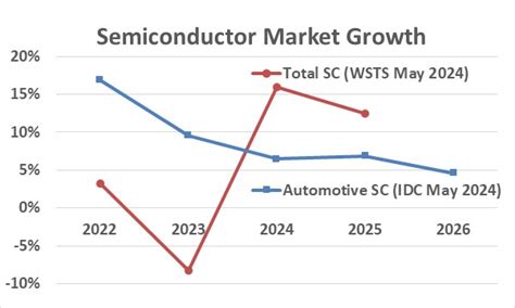 Auto Sc Slowing Sc Iq Semiconductor Intelligence