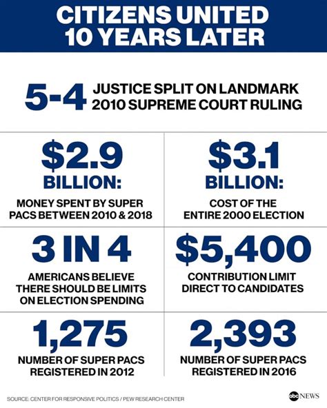 Citizens United The Supreme Court Ruling That Transformed The World