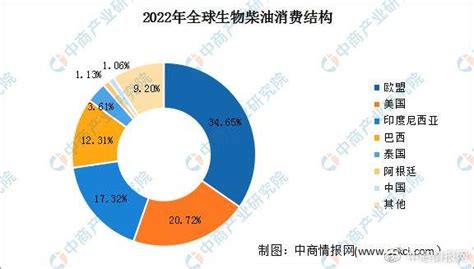 2023年全球及中国生物柴油市场现状及竞争格局预测分析（图）财经头条