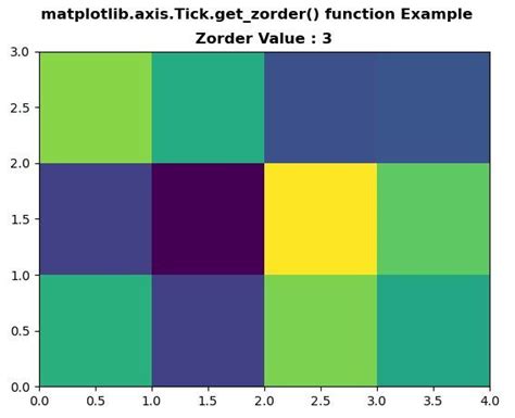 Función Matplotlib axis Tick get zorder en Python Barcelona Geeks