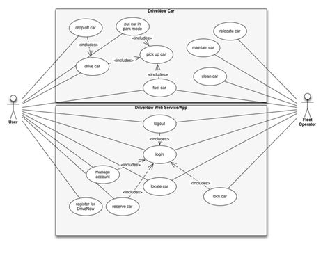 Car Sharing System Sustainability Design