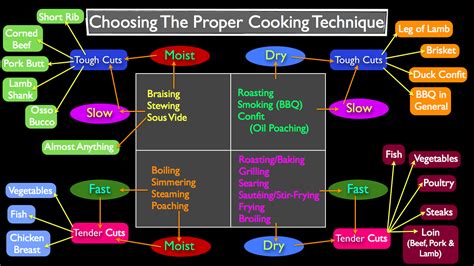 Ct 006 Methods Of Cooking And Technique How To Choose Stella Culinary