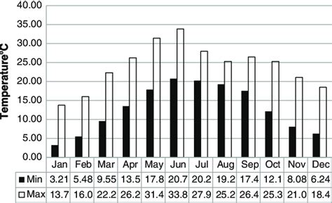 Mean Monthly Minimum And Maximum Temperatures Recorded At The Study