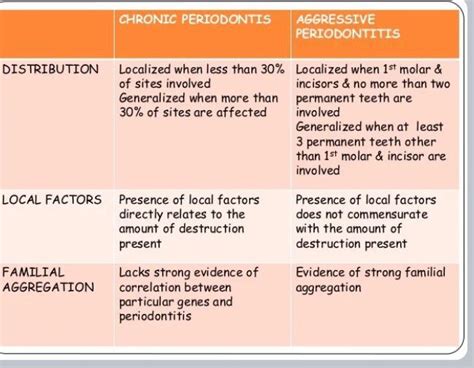 Chronic Vs Aggressive Periodontitis MEDizzy