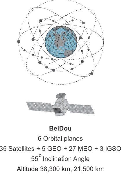 Orbital Inclination Of Glonass Vs Gps