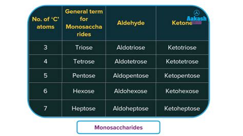 Classification Of Carbohydrates And Their Structure Carbohydrates