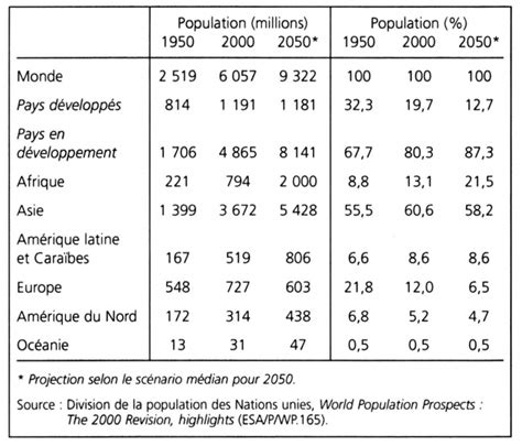 Développement Durable Limpact De La Croissance Démographique Sur