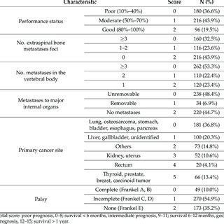 Number Of Patients According To Each Item Of Revised Tokuhashi Scoring