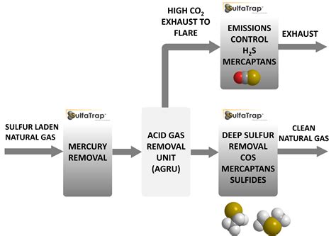 Desulfurization Sulfatrap