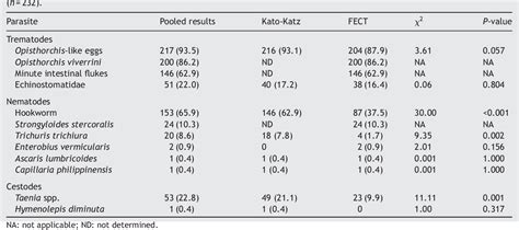 Table 1 From Diversity Of Human Intestinal Helminthiasis In Lao Pdr