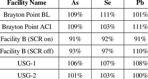 3 Method 29 Matrix Spike Recoveries For Arsenic Lead And Selenium