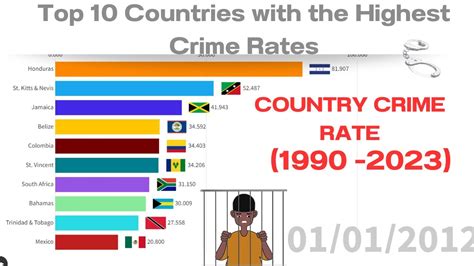 Top 10 Highest Crime Rate Countries 1990 2023 Country Wise Crime Rate