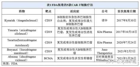 中国首款car T细胞治疗120万一针？！免费接受治疗的机会千万别错过 知乎