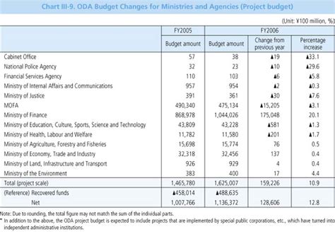 Chart III 9 ODA Budget Changes For Ministries And Agencies Project