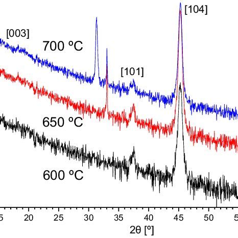 XRD Spectrogram Of Three LiCoO 2 Films Annealed At Different