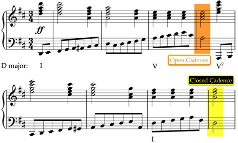 Cadences In Music Beyond The Harmonic Formulas School Of Composition