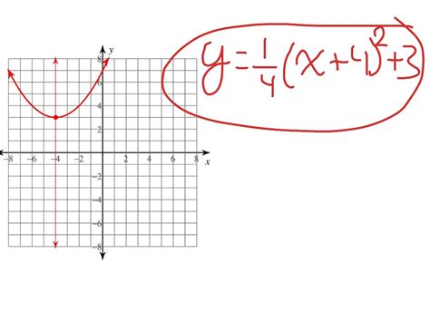 ShowMe - graph vertex form