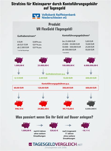 Strafzinsen negative Zinsen oder Verwahrentgelte Beispiele für