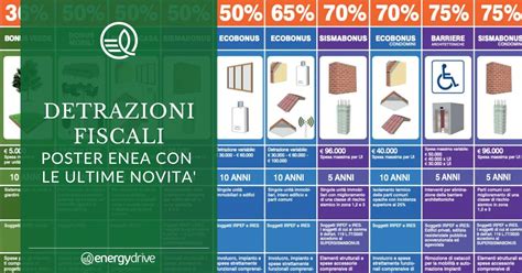 Detrazioni fiscali poster Enea con le ultime novità Energy Drive