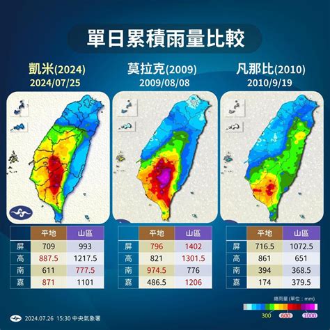 凱米颱風強勁挾豐沛雨量 氣象署曝創下2個史上最多 生活 要聞 經濟日報