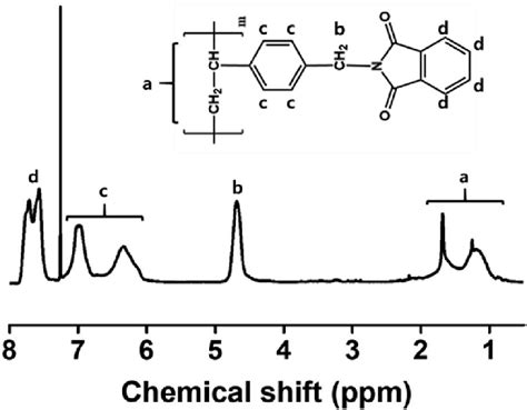 Proton Nuclear Magnetic Resonance 1 H NMR Spectrum Of PPH100