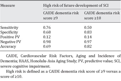 The Caide Dementia Risk Score And The Honolulu Asia Aging Study