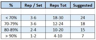 How Useful is Prilepin's Table for Weightlifting Training - Setanta College