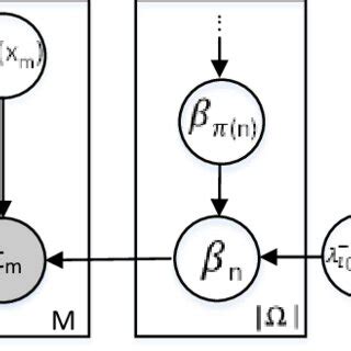 The graphical representation of the hierarchical structure model ... 