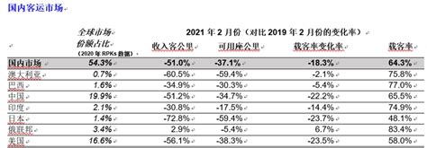 国际航协：2月份全球航空客运需求持续下跌民航资源网