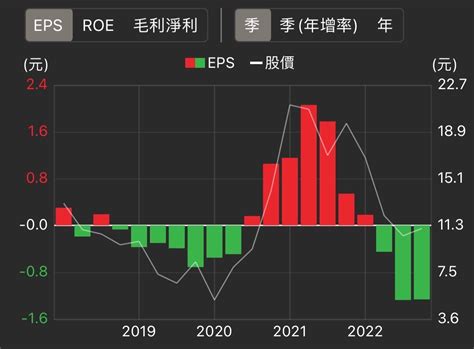 3481 群創 群創 2022 每股損失 276 元，因為去年虧損所以決議｜股市爆料同學會