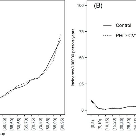 Rates Of Clinically Suspected Ipd By Age Group In Years In Phid Cv10