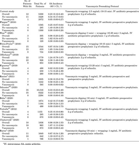 Incidence And Antibiotic Prophylaxis Protocols A Download Scientific Diagram